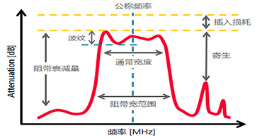 深圳村田濾波器代理商告訴你晶體濾波器都有哪些基礎(chǔ)術(shù)語？
